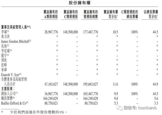 蔚来股权曝光：李斌持股10.5%有44.2%投票权 腾讯持股9.7%-第3张图片-无双博客