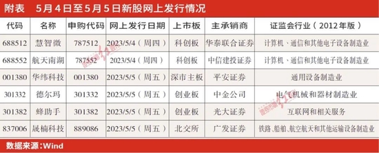 聚焦IPO | 节后将有6只新股申购，经营独立性、大客户依赖问题需重视-第1张图片-无双博客