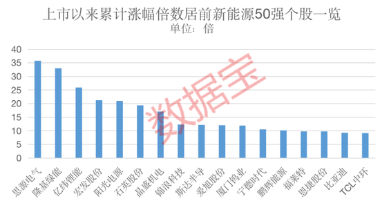 A股新能源50强出炉，低估值+机构关注，今明两年净利增速均有望超20%！13只10倍股诞生-第5张图片-无双博客