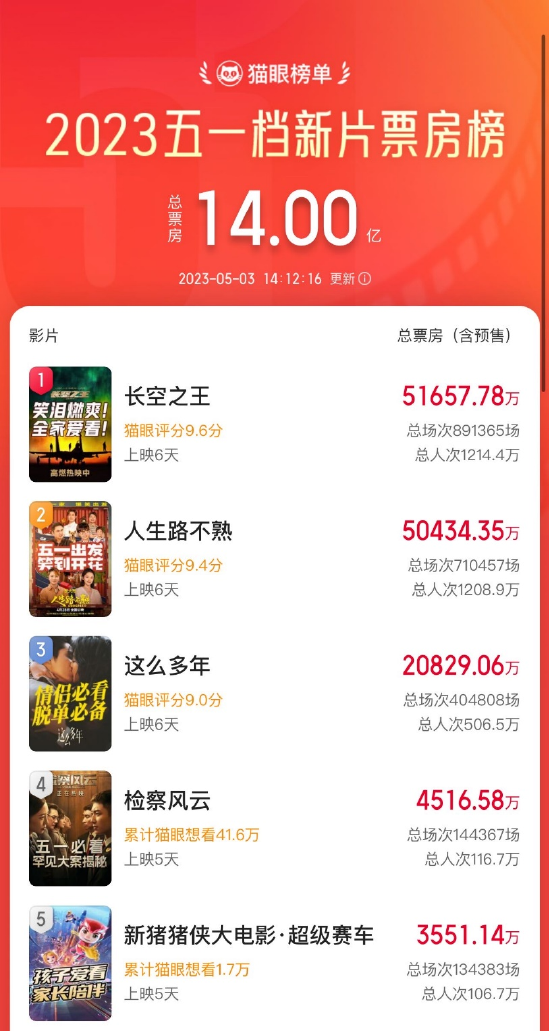 仅差1000万！五一票房冠军“冲刺”阶段：最大赢家竟是他？-第1张图片-无双博客