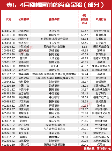 5月金股名单最新出炉！葛卫东这只重仓股被密集调入，以下几大领域或存超额收益机会-第2张图片-无双博客