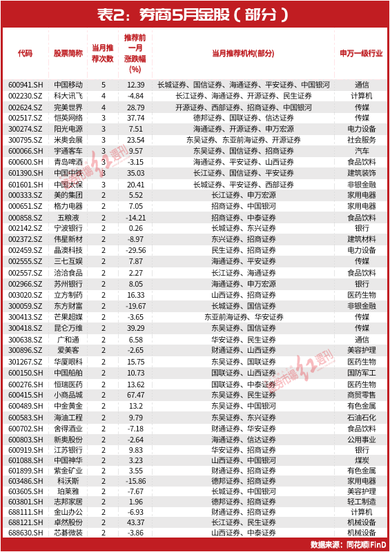 5月金股名单最新出炉！葛卫东这只重仓股被密集调入，以下几大领域或存超额收益机会-第3张图片-无双博客