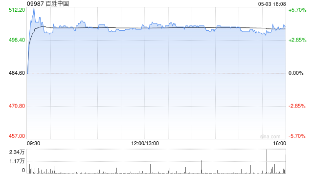 百胜中国5月2日耗资约100万美元回购1.63万股-第1张图片-无双博客