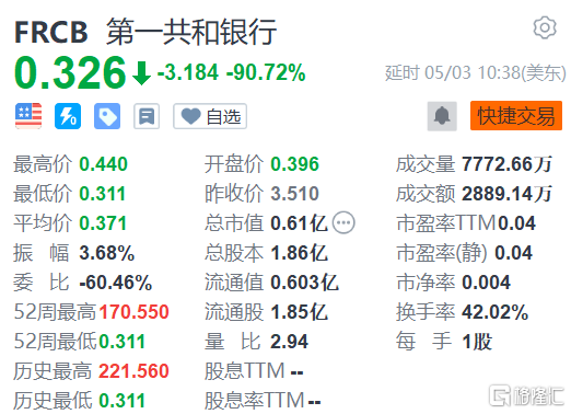 美股异动丨第一共和银行暴跌超90%-第1张图片-无双博客