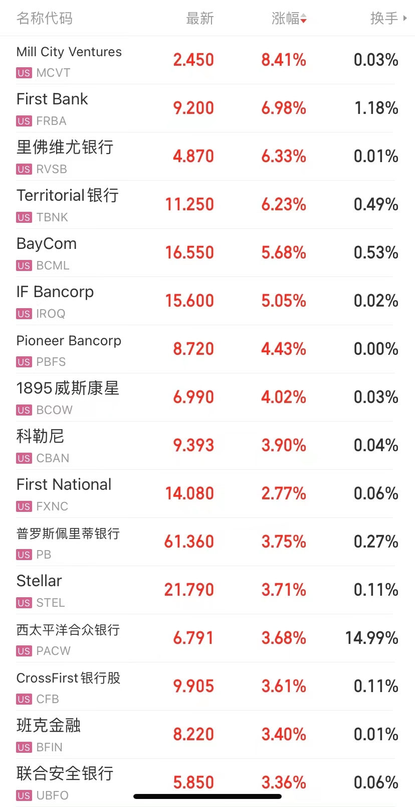 反转来了，地区银行股集体大涨，原油大跌4%！就在今晚，鲍威尔官宣！最后一次？-第3张图片-无双博客