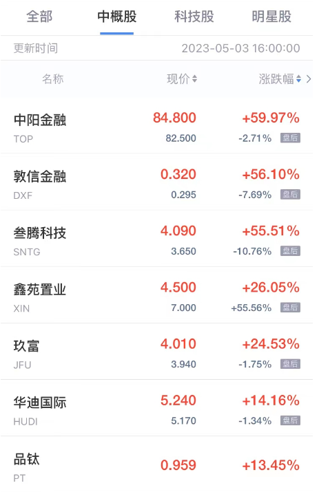 周三热门中概股涨跌不一 中阳金融涨超59% 能链智电跌超5%-第1张图片-无双博客