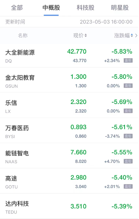 周三热门中概股涨跌不一 中阳金融涨超59% 能链智电跌超5%-第3张图片-无双博客