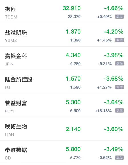 周三热门中概股涨跌不一 中阳金融涨超59% 能链智电跌超5%-第4张图片-无双博客