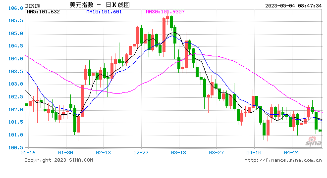 美联储如期加息25个基点，利率声明暗示可能暂停升息脚步，黄金上涨，美元下挫-第1张图片-无双博客