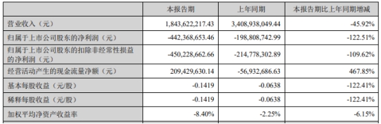 合力泰第一季度营收降46% 净利亏损扩大至4.42亿元-第2张图片-无双博客