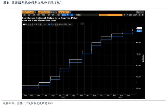 广发郭磊：美联储第十次加息后的暗示-第1张图片-无双博客