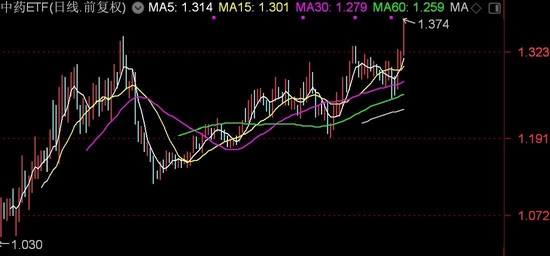 中药股早盘走强，相关ETF涨近4%创上市新高-第2张图片-无双博客