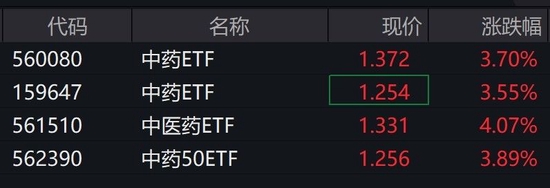 中药股早盘走强，相关ETF涨近4%创上市新高-第3张图片-无双博客