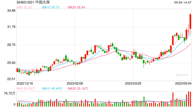 保险板块早盘大涨4%，中国太保涨8%， 近半月保险股涨了近两成，背后是何逻辑？-第1张图片-无双博客