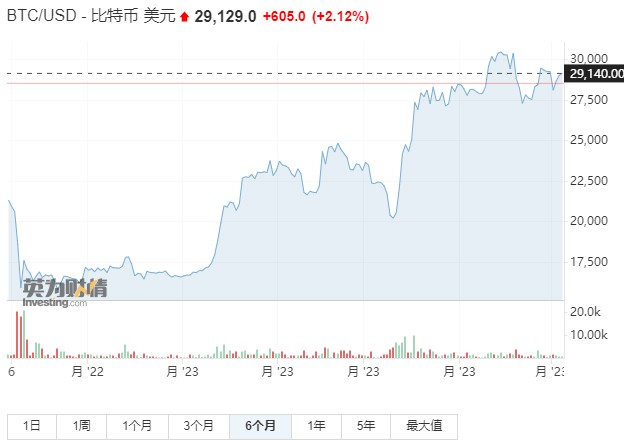 银行业危机波及市场 比特币再次冲击3万美元-第1张图片-无双博客