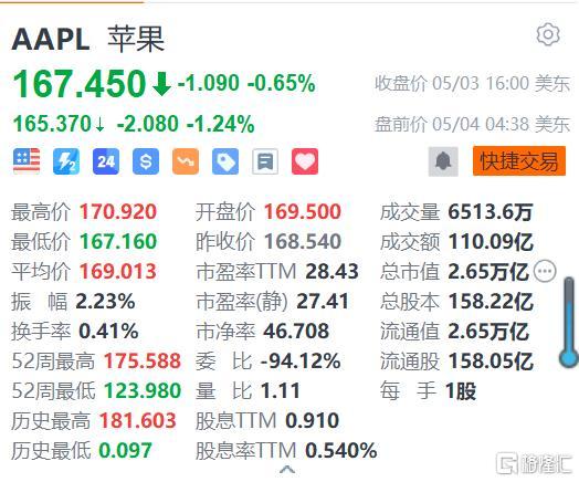 苹果盘前跌1.24% 将于盘后发布财报-第1张图片-无双博客