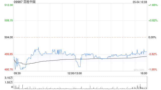 百胜中国5月3日斥资约100万美元回购1.6万股-第1张图片-无双博客