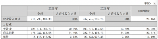 “小长假”带火餐饮店？“老字号”全聚德连亏三年，翻红待何时？-第3张图片-无双博客