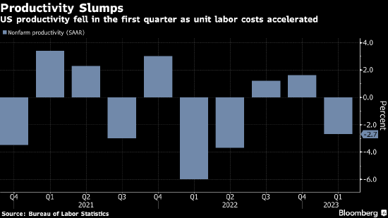美国第一季度生产率降幅超预期 劳动力成本上升-第1张图片-无双博客