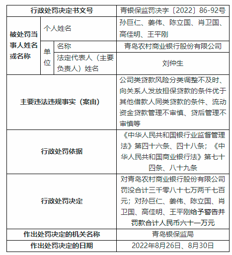 青岛农商行2022年业绩下滑背后：两次领千万级罚单，高层人员变动频繁-第1张图片-无双博客