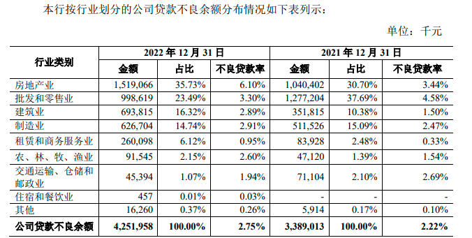 青岛农商行2022年业绩下滑背后：两次领千万级罚单，高层人员变动频繁-第2张图片-无双博客