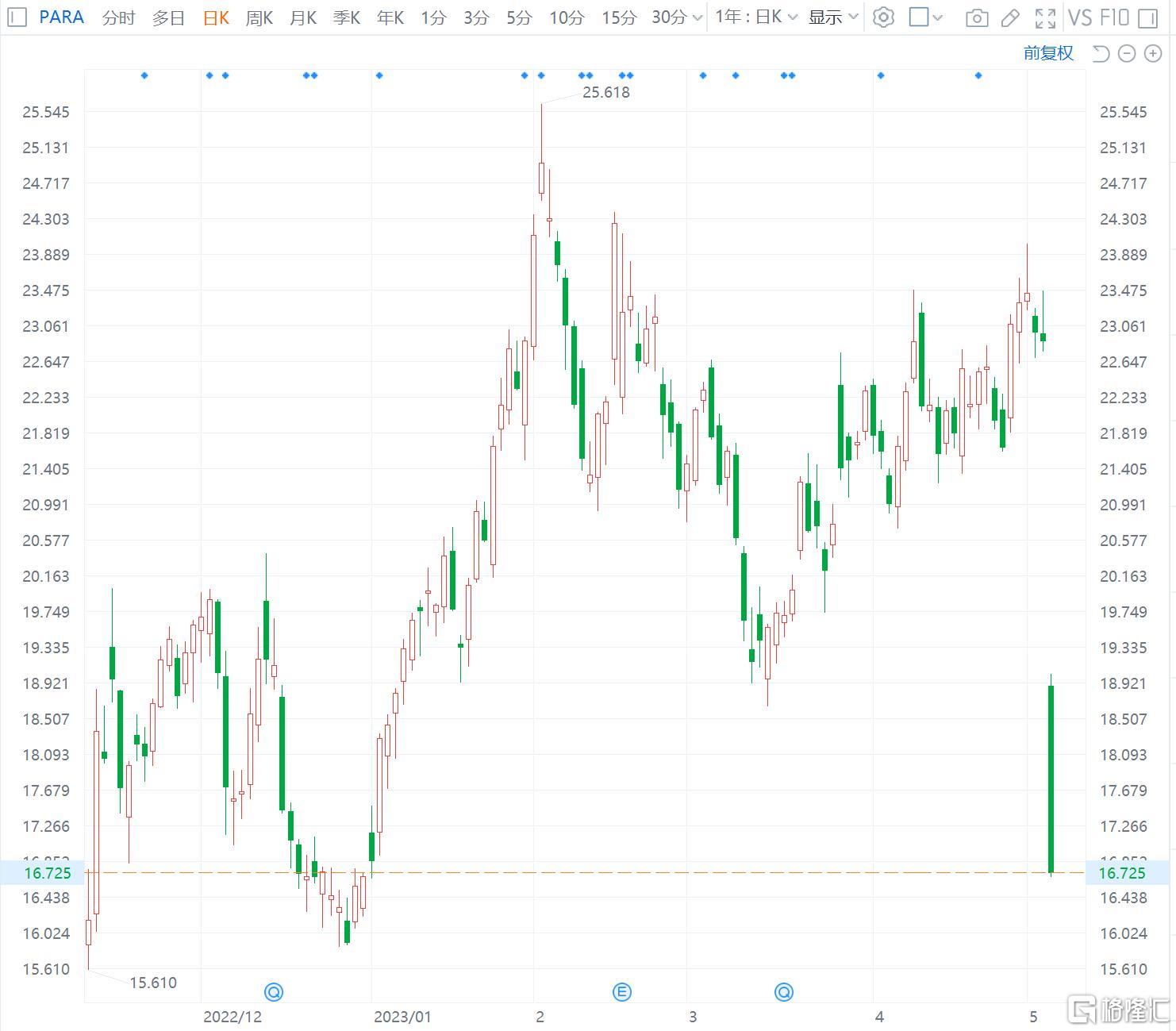 派拉蒙环球大跌26% Q1业绩逊预期-第1张图片-无双博客