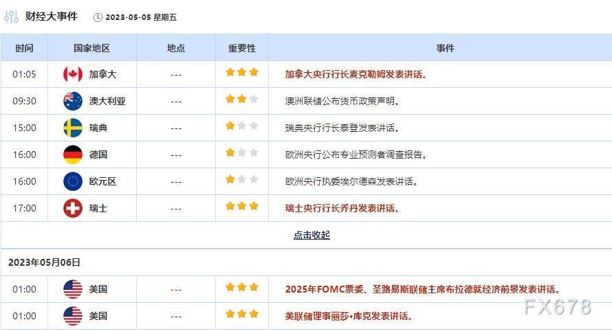 5月5日财经早餐：美国银行业危机真的爆发了？金价三连阳-第3张图片-无双博客