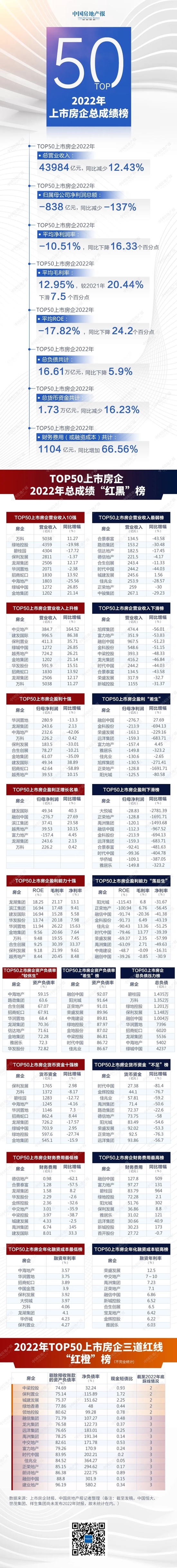 TOP50上市房企2022年成绩单：巨亏838亿元，融资成本涨6成-第2张图片-无双博客