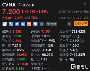 Carvana盘前飙升33% Q1亏损远低于预期 预计Q2调整后EBITDA转正-第1张图片-无双博客