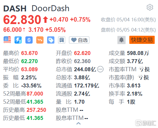 DoorDash盘前涨超5% Q1营收同比增40％超预期-第1张图片-无双博客