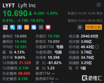 Lyft盘前大跌16% Q2利润指引远逊预期-第1张图片-无双博客