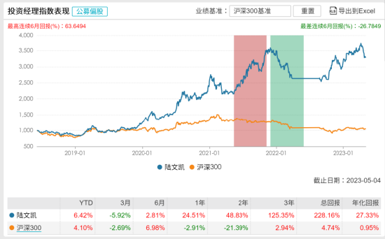 [新基]招商产业升级一年持有发行：五十亿经理陆文凯掌舵 投资表现近三月-5.92%-第1张图片-无双博客