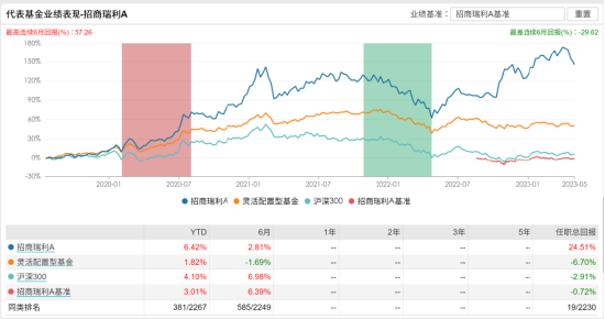 [新基]招商产业升级一年持有发行：五十亿经理陆文凯掌舵 投资表现近三月-5.92%-第4张图片-无双博客