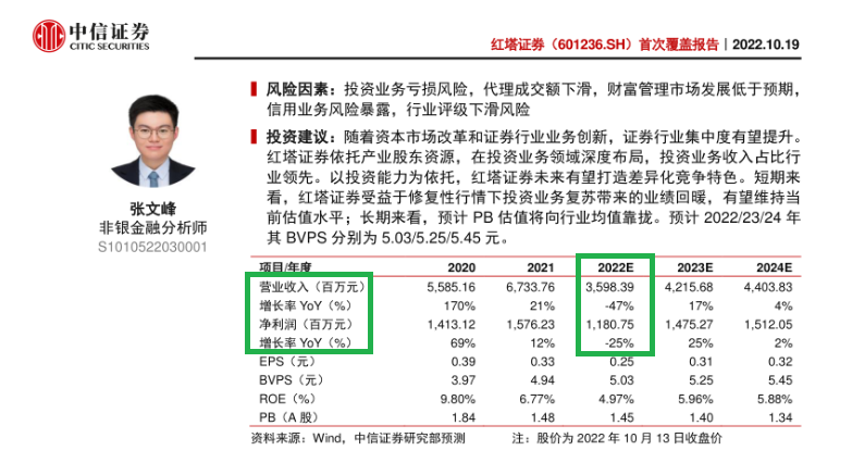 券商年报|红塔证券“靠天吃饭”弊端凸显：营收排名垫底 中信证券盈利预测“南辕北辙”-第3张图片-无双博客