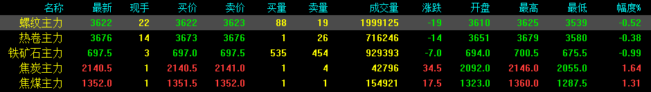 钢坯狂降1400！螺纹连续大跌至3539元/吨！谁捅了钢价的“泡沫”-第2张图片-无双博客