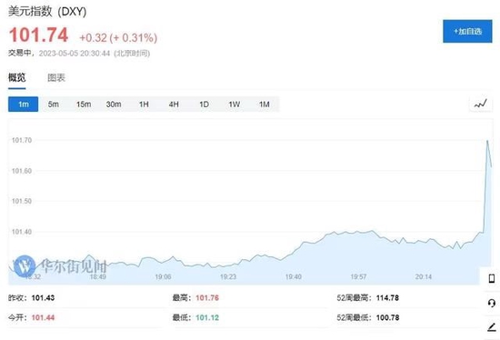 美国4月非农新增就业25.3万人远超预期 失业率续创1969年以来新低-第4张图片-无双博客