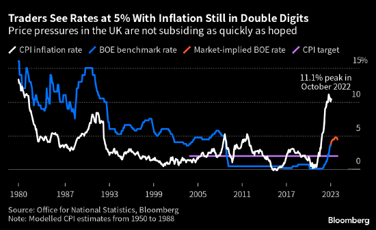 先于美联储和欧洲央行行动的英国央行却离通胀对抗的终点线更加遥远-第1张图片-无双博客