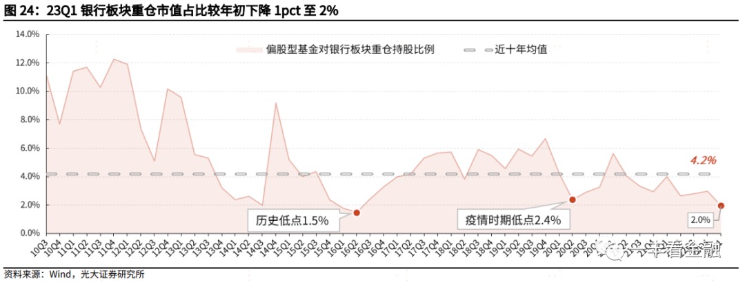 银行股起舞背后：机构持仓仍处低位，一季报透露哪些信息？-第2张图片-无双博客