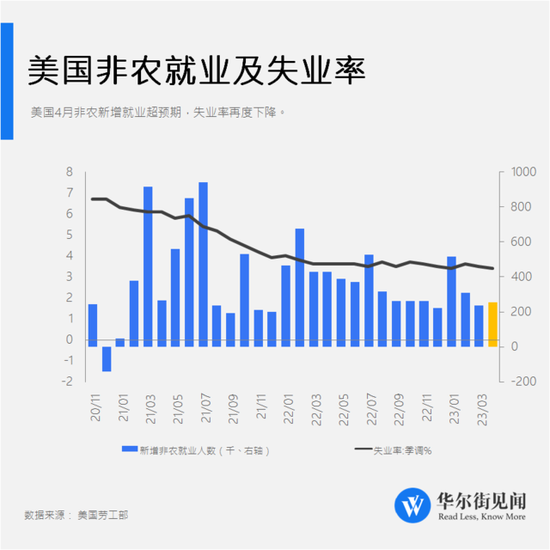 超预期上行！美国4月非农新增就业25.3万人 失业率小幅下滑创1月新低-第1张图片-无双博客