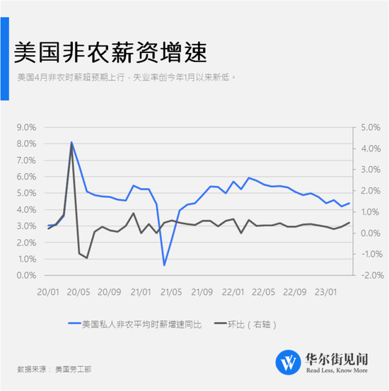 超预期上行！美国4月非农新增就业25.3万人 失业率小幅下滑创1月新低-第2张图片-无双博客