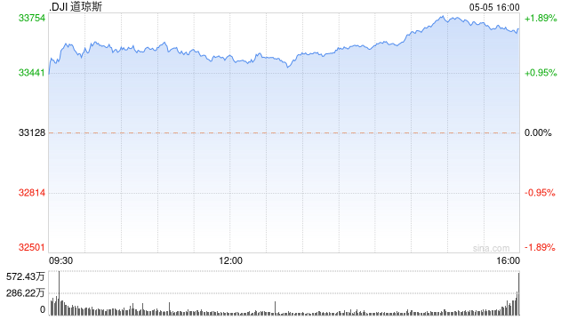 早盘：美股继续上扬 三大股指涨幅均超1.3%-第1张图片-无双博客