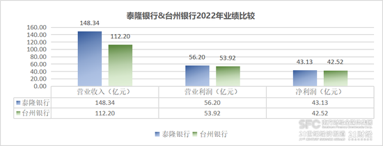 泰隆银行2022年净利润、资产总额为什么反超台州银行？-第1张图片-无双博客