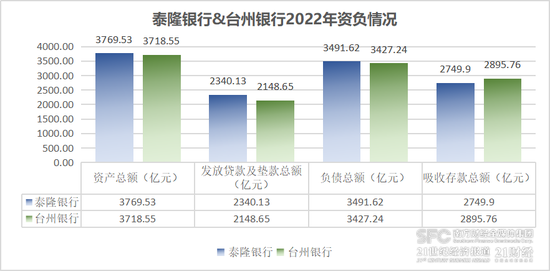 泰隆银行2022年净利润、资产总额为什么反超台州银行？-第2张图片-无双博客