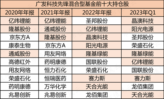 新能源拐点将至？三老将挺身硬扛，一季血亏，一小将风格漂移，收益收正：十字路口试看谁能笑到最后-第8张图片-无双博客