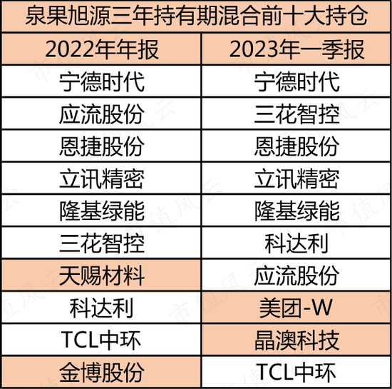 新能源拐点将至？三老将挺身硬扛，一季血亏，一小将风格漂移，收益收正：十字路口试看谁能笑到最后-第16张图片-无双博客