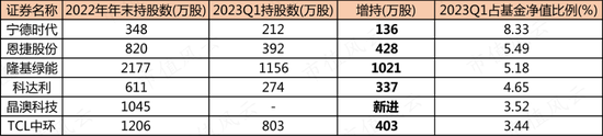 新能源拐点将至？三老将挺身硬扛，一季血亏，一小将风格漂移，收益收正：十字路口试看谁能笑到最后-第17张图片-无双博客