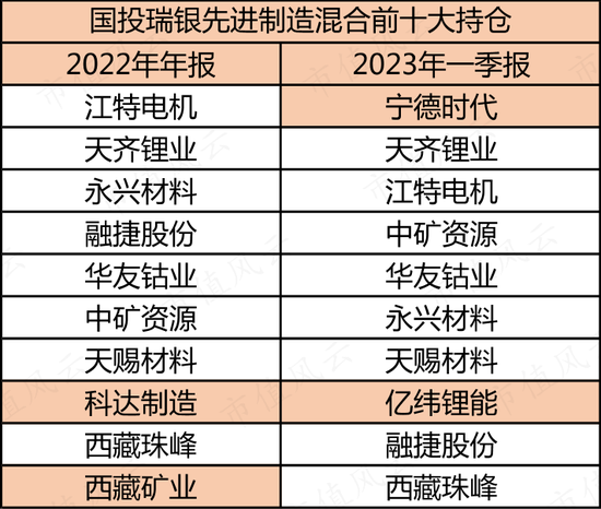 新能源拐点将至？三老将挺身硬扛，一季血亏，一小将风格漂移，收益收正：十字路口试看谁能笑到最后-第22张图片-无双博客