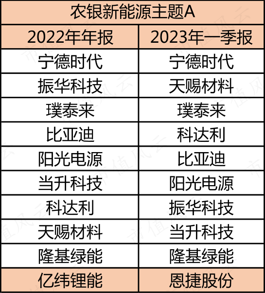 新能源拐点将至？三老将挺身硬扛，一季血亏，一小将风格漂移，收益收正：十字路口试看谁能笑到最后-第27张图片-无双博客