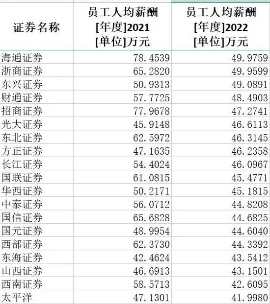 这个行业大降薪！最多的公司降了45%-第2张图片-无双博客