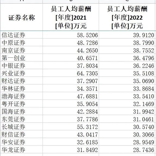 这个行业大降薪！最多的公司降了45%-第3张图片-无双博客